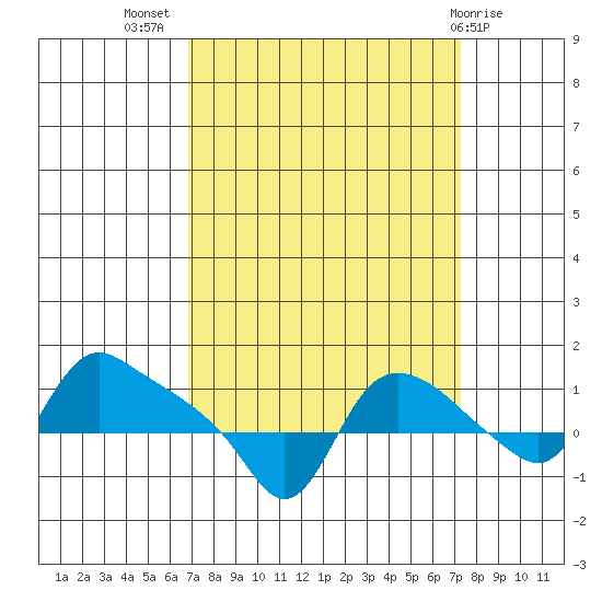 St Helens tide chart for Saturday, September 18, 2021