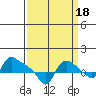 St Helens tide chart for Saturday, September 18, 2021