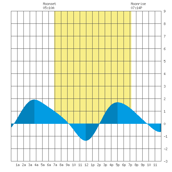 St Helens tide chart for Sunday, September 19, 2021