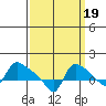 St Helens tide chart for Sunday, September 19, 2021