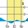 St Helens tide chart for Wednesday, September 1, 2021