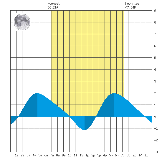 St Helens tide chart for Monday, September 20, 2021