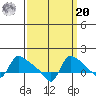 St Helens tide chart for Monday, September 20, 2021