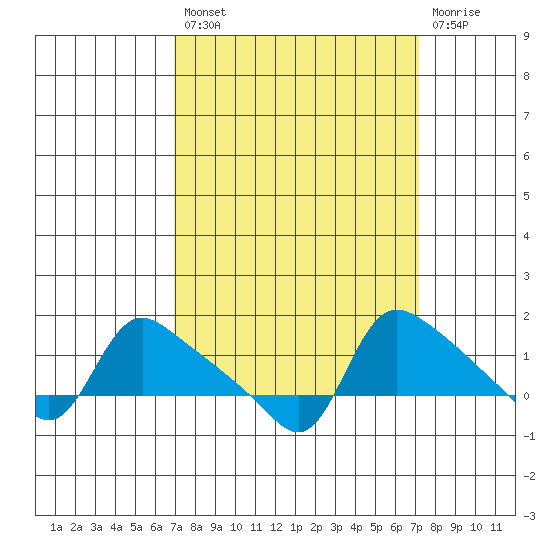 St Helens tide chart for Tuesday, September 21, 2021