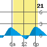 St Helens tide chart for Tuesday, September 21, 2021