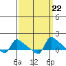St Helens tide chart for Wednesday, September 22, 2021