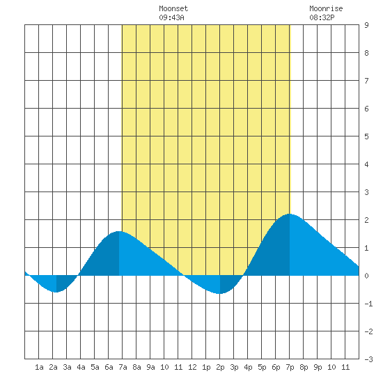 St Helens tide chart for Thursday, September 23, 2021