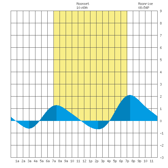 St Helens tide chart for Friday, September 24, 2021