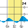St Helens tide chart for Friday, September 24, 2021