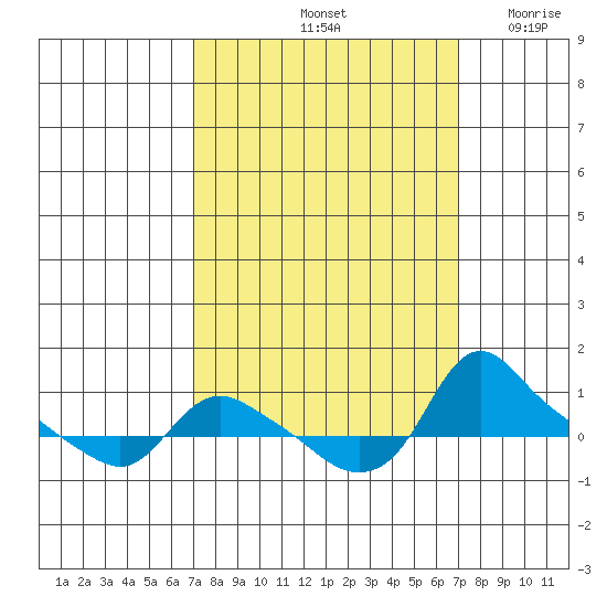 St Helens tide chart for Saturday, September 25, 2021