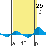 St Helens tide chart for Saturday, September 25, 2021