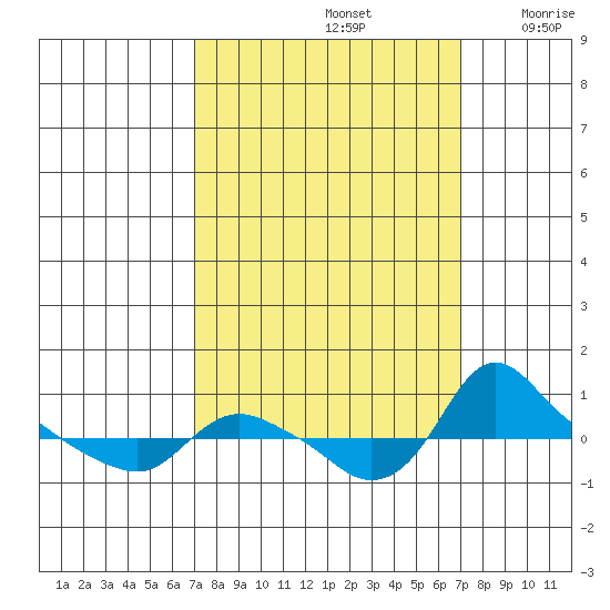 St Helens tide chart for Sunday, September 26, 2021