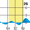 St Helens tide chart for Sunday, September 26, 2021