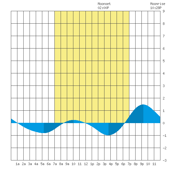 St Helens tide chart for Monday, September 27, 2021