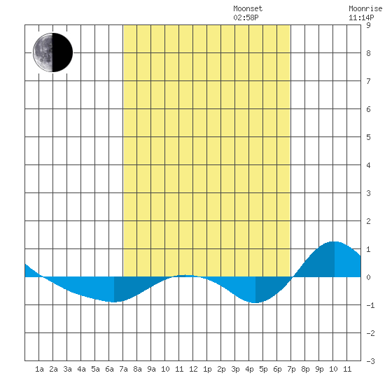St Helens tide chart for Tuesday, September 28, 2021