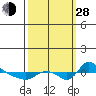 St Helens tide chart for Tuesday, September 28, 2021