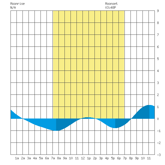 St Helens tide chart for Wednesday, September 29, 2021