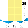 St Helens tide chart for Wednesday, September 29, 2021