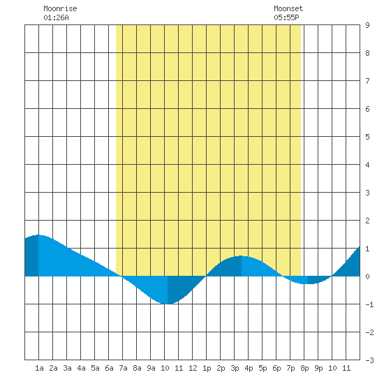 St Helens tide chart for Thursday, September 2, 2021