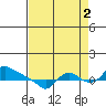 St Helens tide chart for Thursday, September 2, 2021