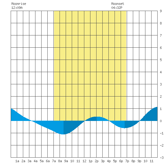 St Helens tide chart for Thursday, September 30, 2021