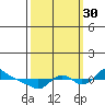 St Helens tide chart for Thursday, September 30, 2021