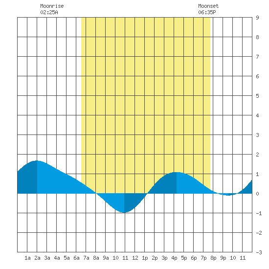 St Helens tide chart for Friday, September 3, 2021