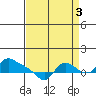 St Helens tide chart for Friday, September 3, 2021