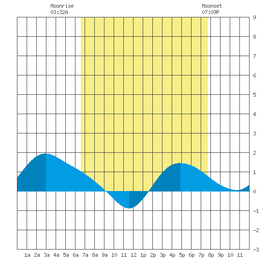 St Helens tide chart for Saturday, September 4, 2021