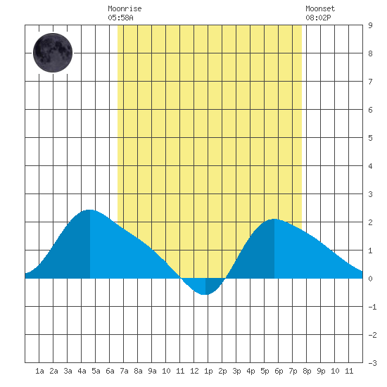 St Helens tide chart for Monday, September 6, 2021