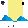 St Helens tide chart for Monday, September 6, 2021