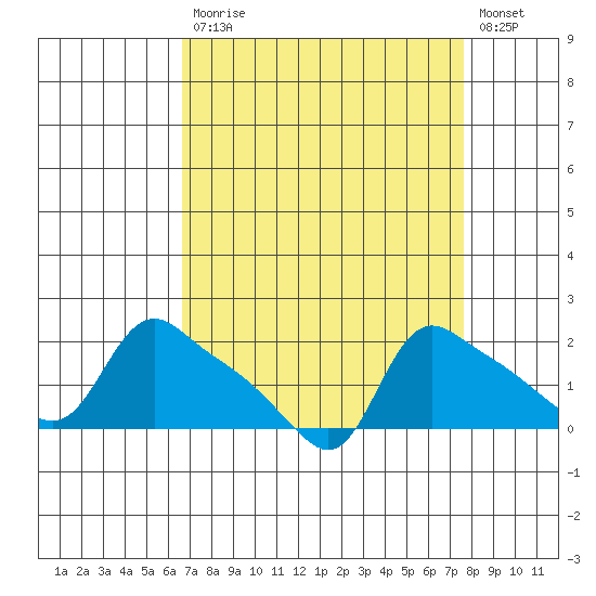 St Helens tide chart for Tuesday, September 7, 2021