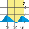 St Helens tide chart for Tuesday, September 7, 2021