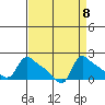 St Helens tide chart for Wednesday, September 8, 2021
