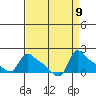 St Helens tide chart for Thursday, September 9, 2021