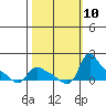 St Helens tide chart for Sunday, October 10, 2021