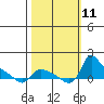 St Helens tide chart for Monday, October 11, 2021