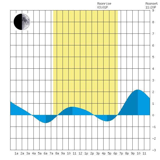 St Helens tide chart for Tuesday, October 12, 2021