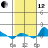 St Helens tide chart for Tuesday, October 12, 2021