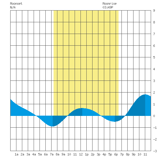 St Helens tide chart for Wednesday, October 13, 2021