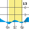 St Helens tide chart for Wednesday, October 13, 2021