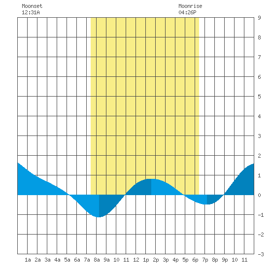 St Helens tide chart for Thursday, October 14, 2021