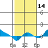 St Helens tide chart for Thursday, October 14, 2021