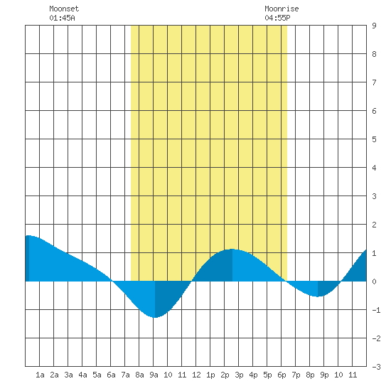 St Helens tide chart for Friday, October 15, 2021