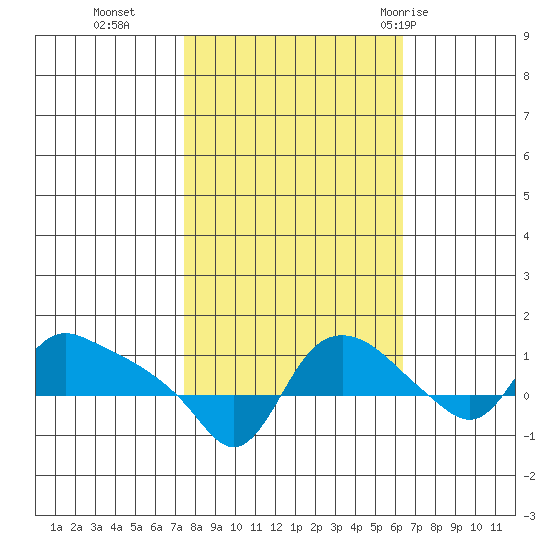 St Helens tide chart for Saturday, October 16, 2021