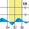 St Helens tide chart for Saturday, October 16, 2021
