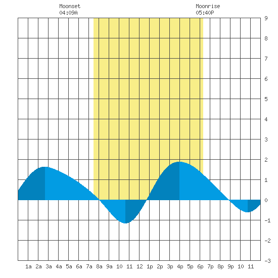 St Helens tide chart for Sunday, October 17, 2021