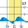 St Helens tide chart for Sunday, October 17, 2021