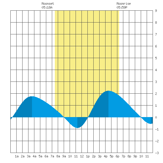 St Helens tide chart for Monday, October 18, 2021
