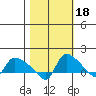 St Helens tide chart for Monday, October 18, 2021